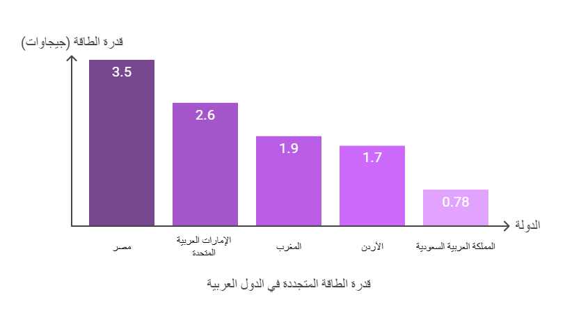 أكثر الدول العربية استخداماً للطاقة المتجددة